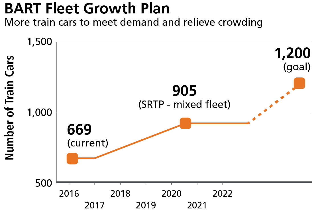 Car Increase Chart