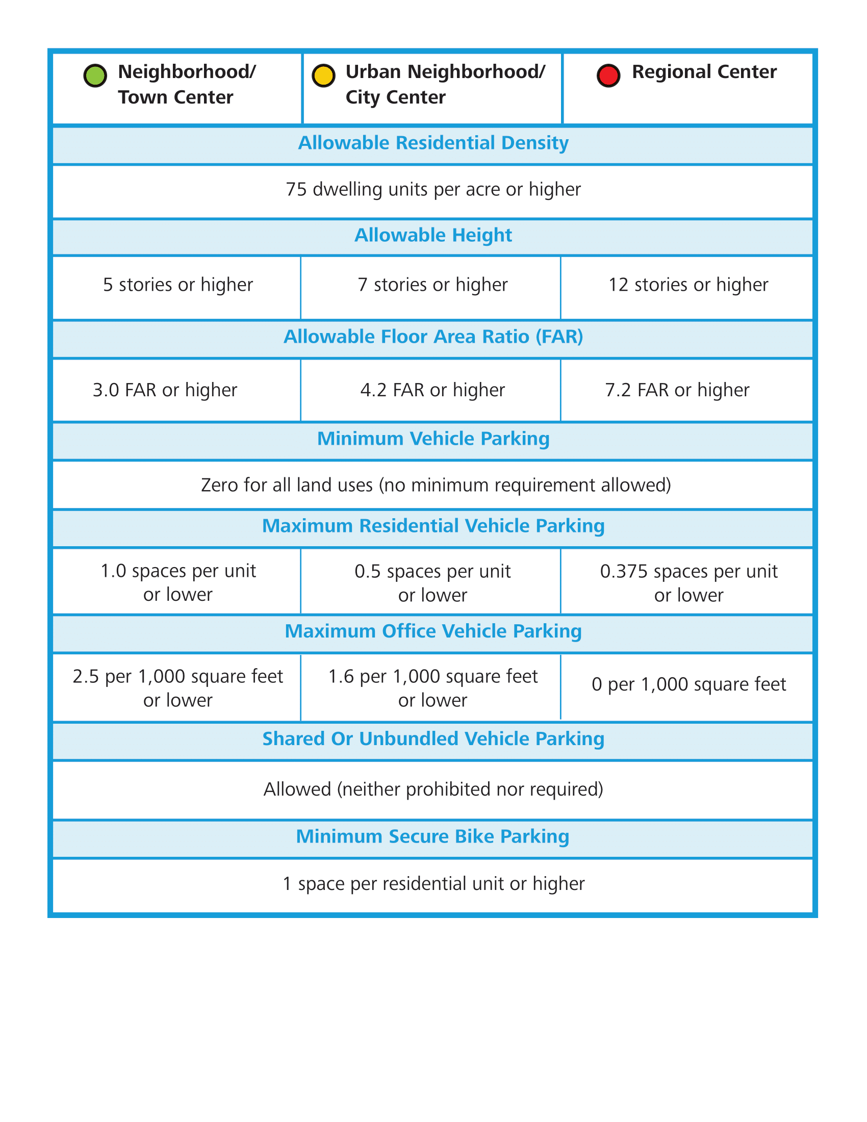 AB 2923 Baseline Zoning Standards for each TOD Place Type