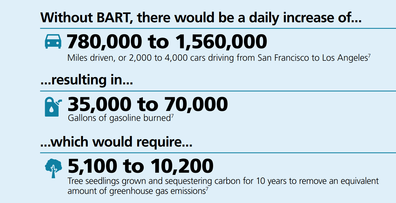 Infographic detailing the environmental impact of not having BART. States daily increase of 780,000 to 1,560,000 cars commuting from San Francisco to Los Angeles, resulting in 35,000 to 70,000 gallons of gasoline burned and the need for 5,100 to 10,200 tree seedlings grown for 10 years to sequester carbon equivalent to the increased greenhouse gas emissions.