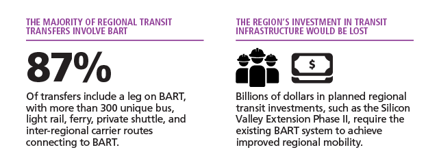 This image shows four statistics if BART ceases to operate: (1) The majority (87 percent) of regional transit transfers involve BART with more than 300 unique bus, light rail, ferry, private shuttle, and inter-regional carrier connecting routes –  these transfers and routes would be impacted; (2) The region’s investment in transit infrastructure would be lost billions of dollars in planned regional transit investments, such as the Silicon Valley Phase II, require the existing BART system to achieve improved regional mobility; (3) 1.6 million miles additional miles would be driven which is equivalent to 4,000 cars driving from San Francisco to Los Angeles daily; and (4) 70,000 more gallons of gasoline would be burned daily. 