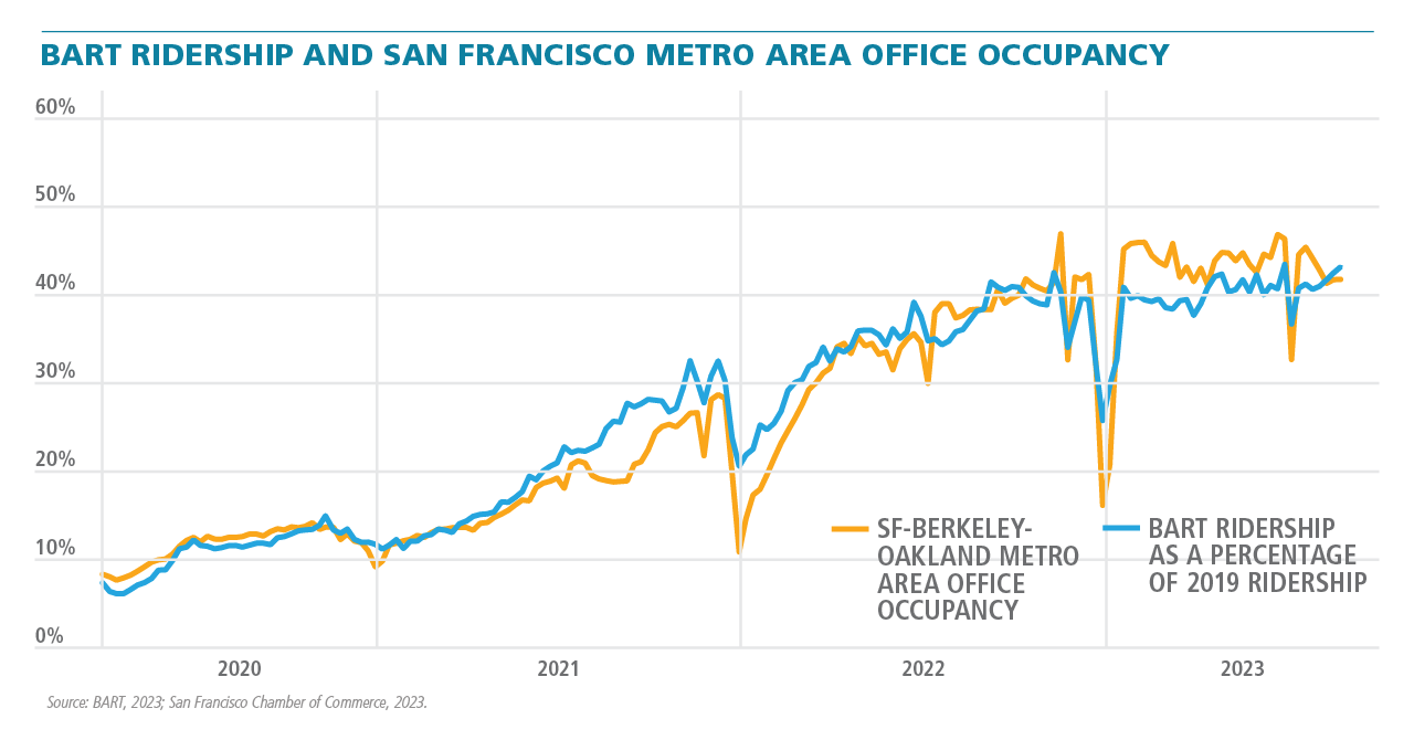 This graph compares office occupancy rate and BART ridership as a percentage of 2019 ridership from 2020 to 2023. Generally, the two data points trend closely, increasing from around 10% to 40%. 