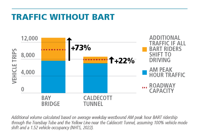 This graph shows that drivers can expect if all BART riders shift to driving during the morning peak hour on the Bay Bridge and in the Caldecott Tunnel, traffic would increase by 73 and 22 percent, respectively, and would exceed existing roadway capacity.  