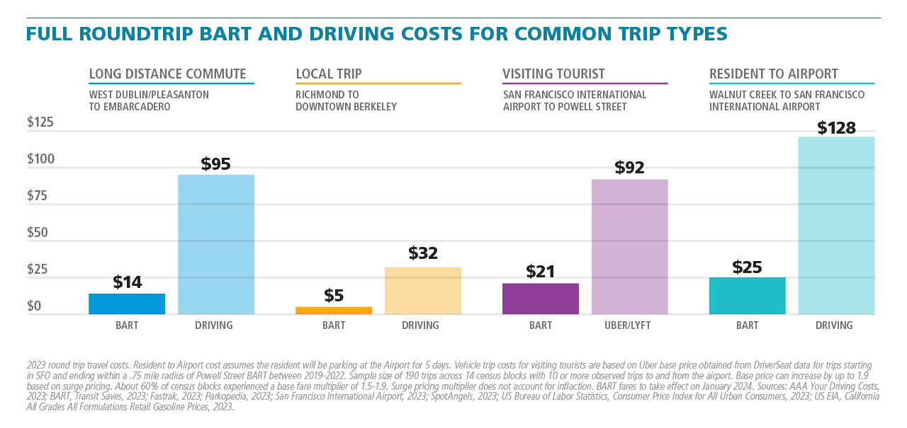 This graph compares the full roundtrip BART and driving costs for four common trip types with example origin and destination pairs: long distance commute (between West Dublin/Pleasanton and Embarcadero), local trips (Richmond and Downtown Berkeley), visiting tourist (San Francisco International Airport and Powell Street), and resident to airport (Walnut Creek and San Francisco International Airport). The comparison shows that full roundtrip BART costs range between $5 and $25, whereas full driving costs range between $32 and $128. 