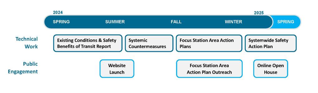 Safe Trips to BART timeline