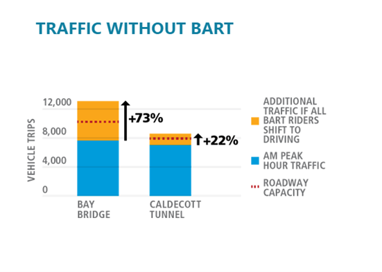 This graph shows that drivers can expect if all BART riders shift to driving during the morning peak hour on the Bay Bridge and in the Caldecott Tunnel, traffic would increase by 73 and 22 percent, respectively, and would exceed existing roadway capacity.  