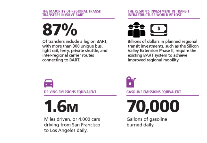 Infographic with two sections. On the left, a pink icon of a car above text that reads &quot;1.6M. Miles driven, or 4,000 cars driving from San Francisco to Los Angeles daily.&quot; On the right, a pink gas pump icon above text that says &quot;70,000. Gallons of gasoline burned daily.&quot; Both sections have a purple background.