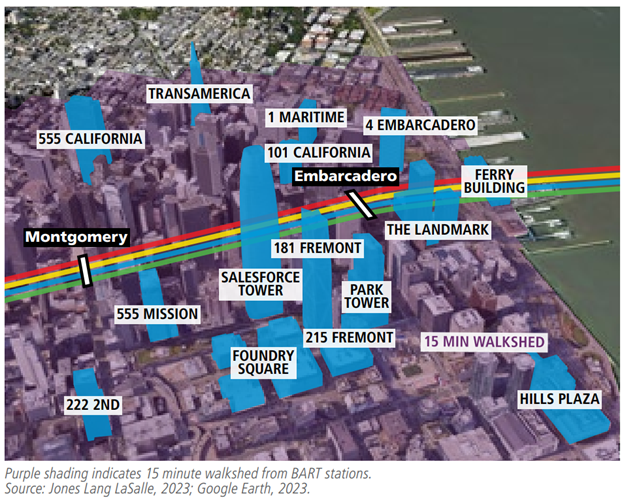 Map of downtown San Francisco with colored lines indicating walking distances from BART stations. Notable buildings such as Transamerica, Embarcadero, and the Ferry Building are marked. The map also highlights 15-minute walking zones in purple shading. Sources include Jones Lang LaSalle, 2023, and Google Earth, 2023.