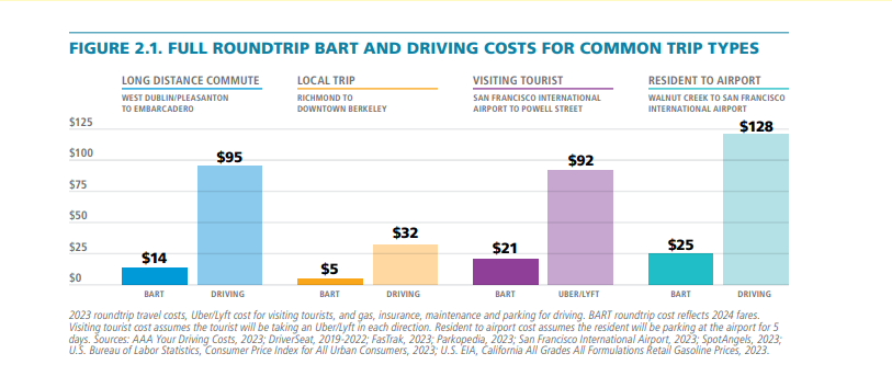 A chart showing full roundtrip BART and driving costs for common trip types