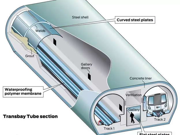 A diagram of the Transbay Tube that shows the outer steel shell, concrete liner, and steel plates that line the Tube’s interior. 