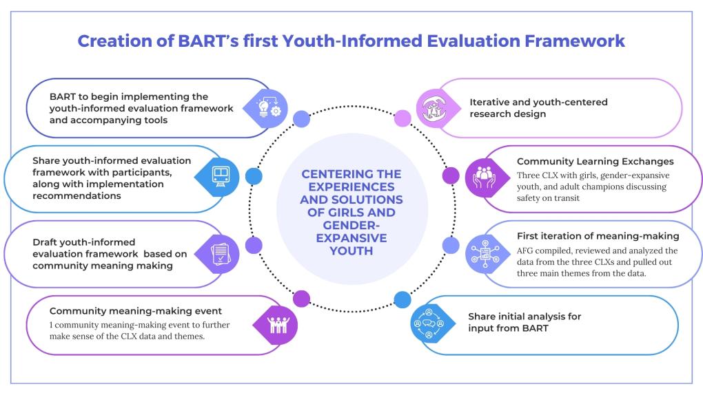 infographic of creation of evaluation framework