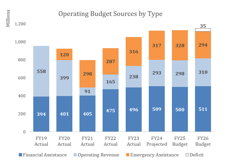 Operating Budget Sources by Type